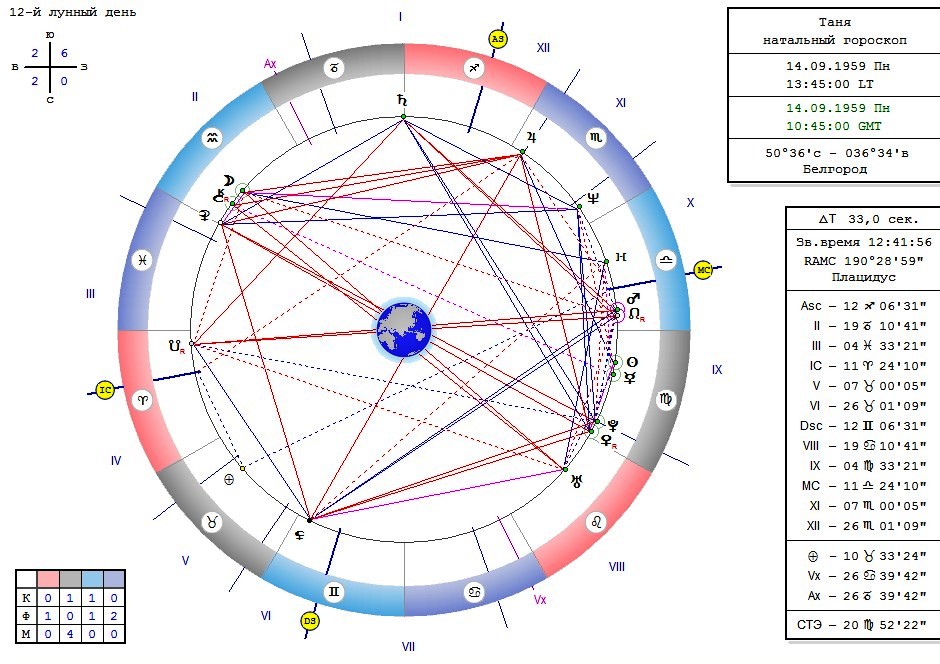 Гороскоп на начало открытия бизнеса